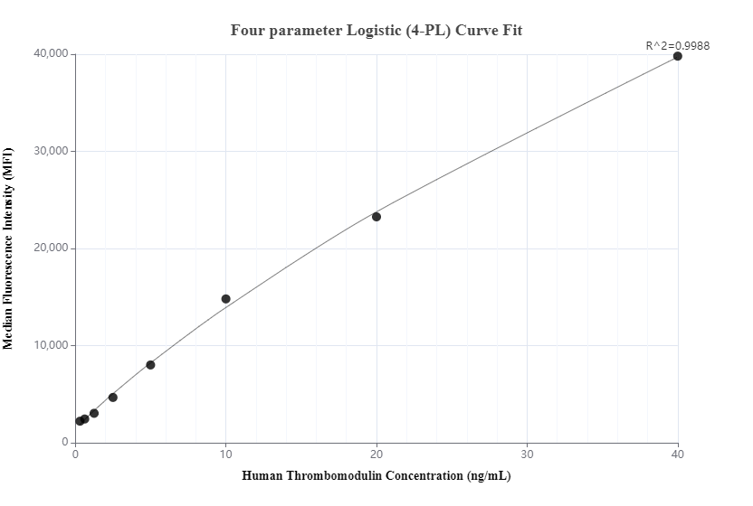 Cytometric bead array standard curve of MP00411-2
